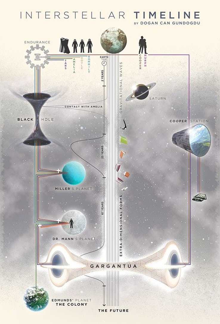 شرح فيلم Interstellar